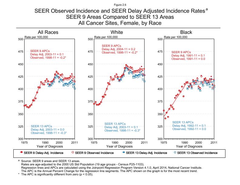 CSR Figure 2.6: SEER Delay Adjusted Incidence Rates for SEER 9 and SEER 13 Areas, Females