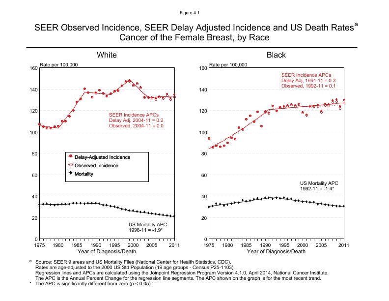 CSR Figure 4.1: SEER Incidence, Delay Adjusted Incidence and US Death Rates by Race