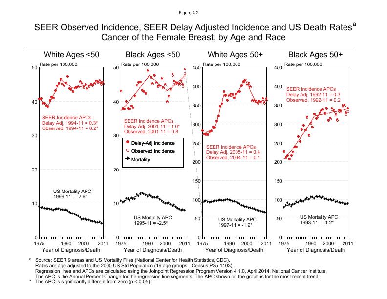 CSR Figure 4.2: SEER Incidence, Delay Adjusted Incidence and US Death Rates by Age and Race