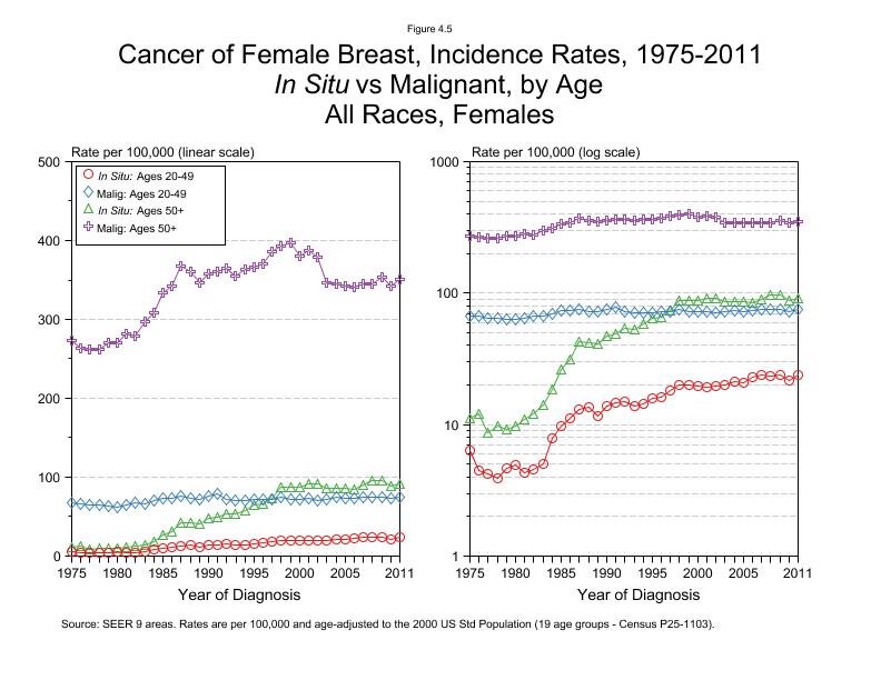 CSR Figure 4.5: SEER Incidence Rates, In Situ vs Malignant, All Races