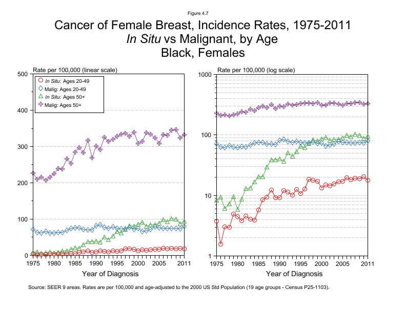 CSR Figure 4.7: SEER Incidence Rates, In Situ vs Malignant, Black