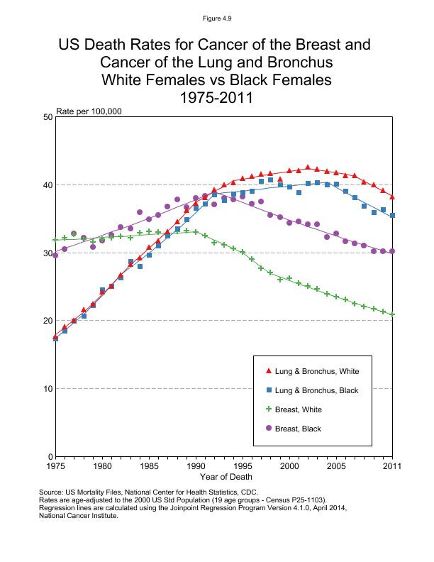 CSR Figure 4.9: US Mortality Comparison, White vs Black Females (Breast, Lung and Bronchus)