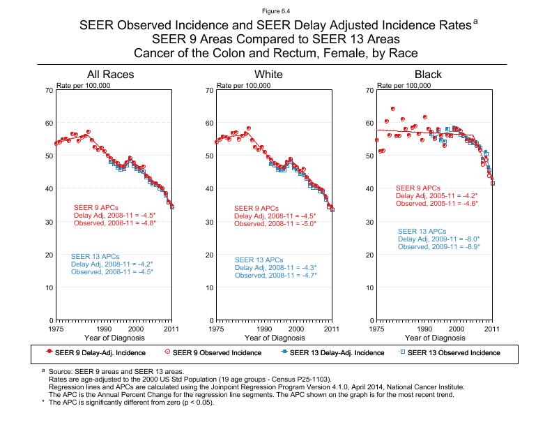 CSR Figure 6.4: SEER Delay Adjusted Incidence Rates for SEER 9 and SEER 13 Areas, Females