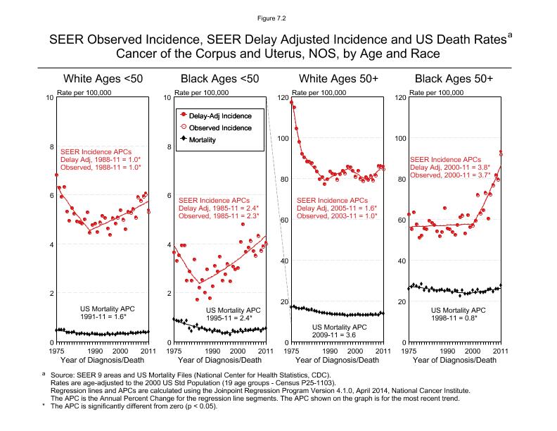CSR Figure 7.2: SEER Incidence, Delay Adjusted Incidence and US Death Rates by Age and Race