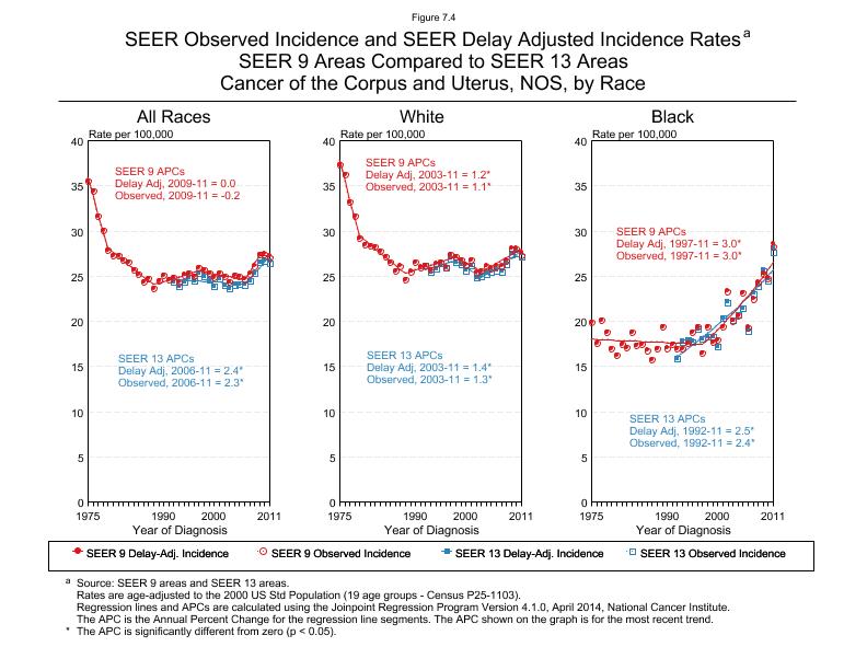 CSR Figure 7.4: SEER Delay Adjusted Incidence Rates for SEER 9 and SEER 13 Areas