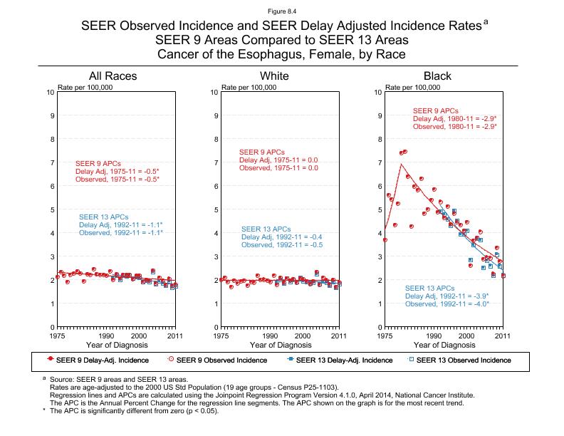 CSR Figure 8.4: SEER Delay Adjusted Incidence Rates for SEER 9 and SEER 13 Areas, Females