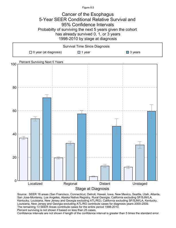 CSR Figure 8.5: 5-Year SEER Conditional Relative Survival