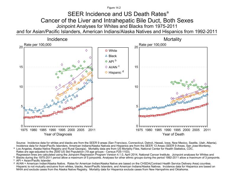 CSR Figure 14.2: SEER Incidence and US Death Rates by Race/Ethnicity