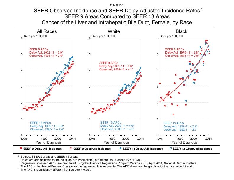 CSR Figure 14.4: SEER Delay Adjusted Incidence Rates for SEER 9 and SEER 13 Areas, Females