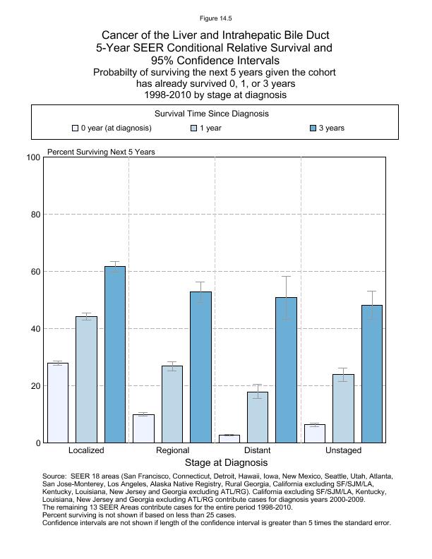 CSR Figure 14.5: 5-Year SEER Conditional Relative Survival