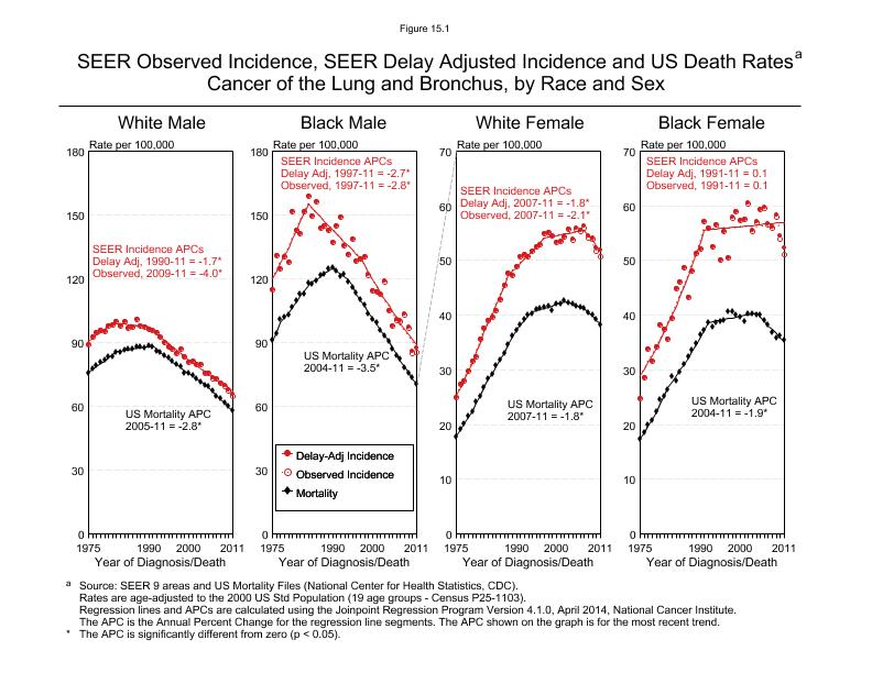 CSR Figure 15.1: SEER Incidence, Delay Adjusted Incidence and US Death Rates by Race and Sex