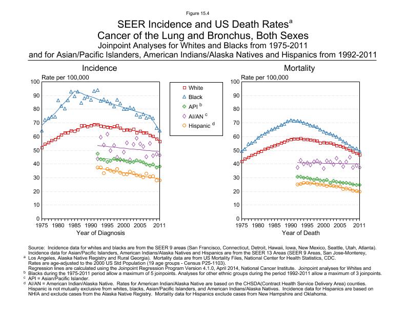 CSR Figure 15.4: SEER Incidence and US Death Rates by Race/Ethnicity