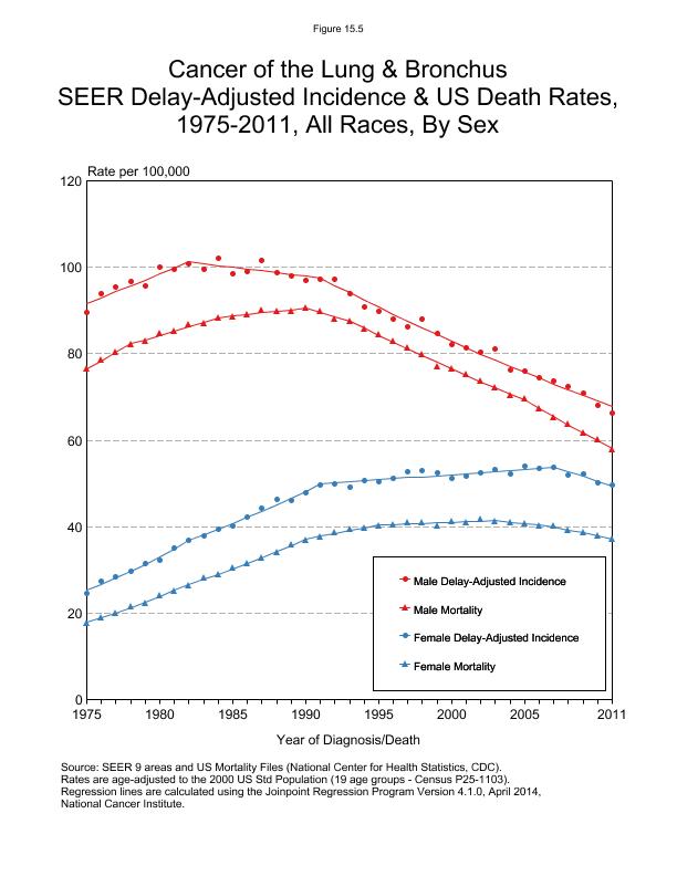 CSR Figure 15.5: SEER Delay Adjusted Incidence and US Death Rates by Sex
