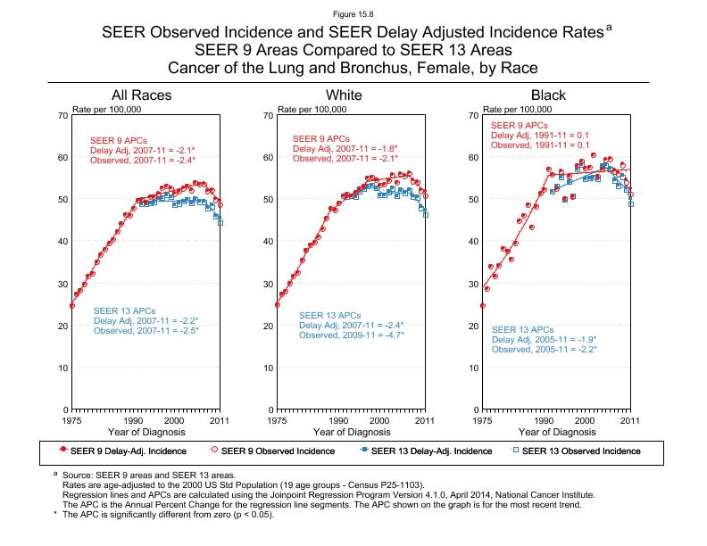 CSR Figure 15.8: SEER Delay Adjusted Incidence Rates for SEER 9 and SEER 13 Areas, Females