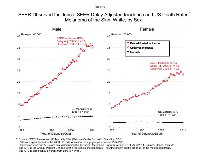 CSR Figure 16.1: SEER Incidence, Delay Adjusted Incidence and US Death Rates by Sex