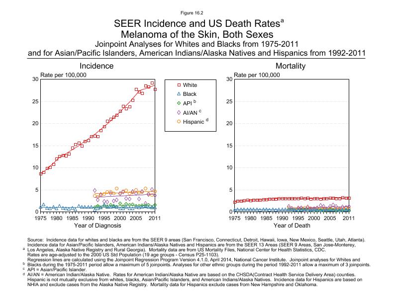 CSR Figure 16.2: SEER Incidence and US Death Rates by Race/Ethnicity