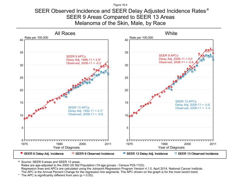 CSR Figure 16.4: SEER Delay Adjusted Incidence Rates for SEER 9 and SEER 13 Areas, Males