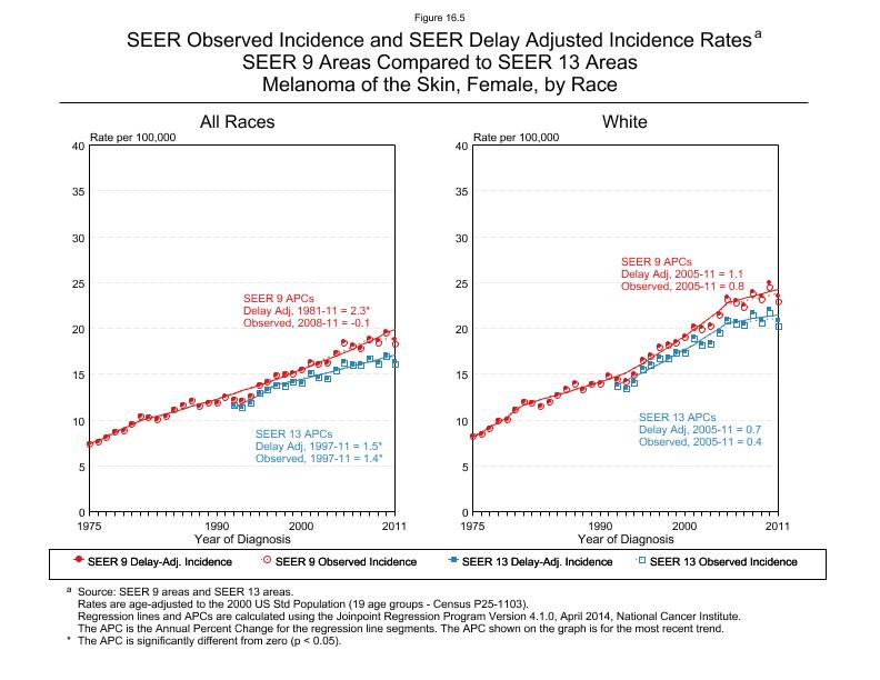 CSR Figure 16.5: SEER Delay Adjusted Incidence Rates for SEER 9 and SEER 13 Areas, Females