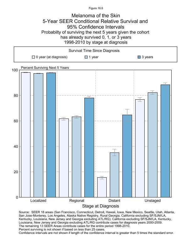 CSR Figure 16.6: 5-Year SEER Conditional Relative Survival