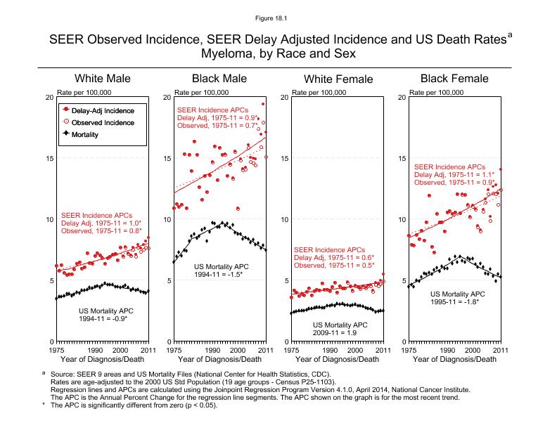 CSR Figure 18.1: SEER Incidence, Delay Adjusted Incidence and US Death Rates by Race and Sex