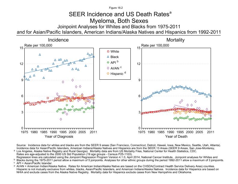 CSR Figure 18.2: SEER Incidence and US Death Rates by Race/Ethnicity