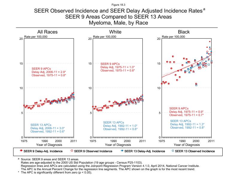 CSR Figure 18.3: SEER Delay Adjusted Incidence Rates for SEER 9 and SEER 13 Areas, Males