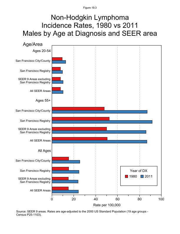 CSR Figure 19.3: SEER Incidence Rates by Age/Area, Males