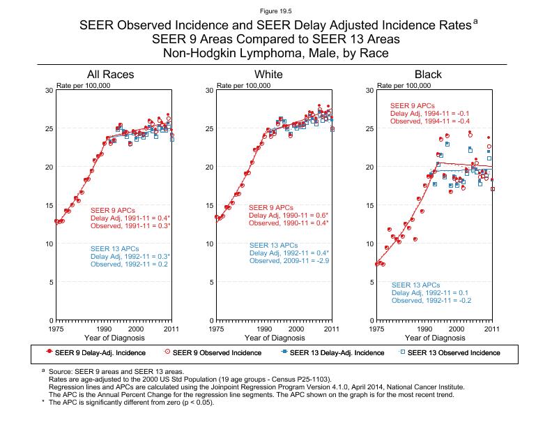 CSR Figure 19.5: SEER Delay Adjusted Incidence Rates for SEER 9 and SEER 13 Areas, Males
