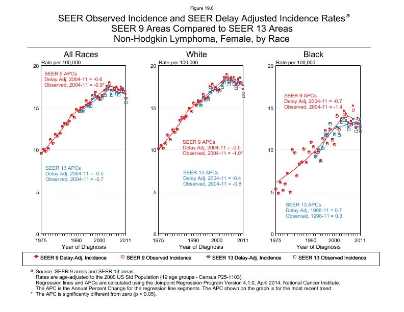 CSR Figure 19.6: SEER Delay Adjusted Incidence Rates for SEER 9 and SEER 13 Areas, Females