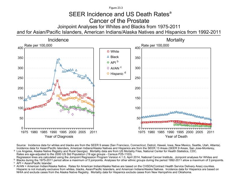 CSR Figure 23.3: SEER Incidence and US Death Rates by Race/Ethnicity