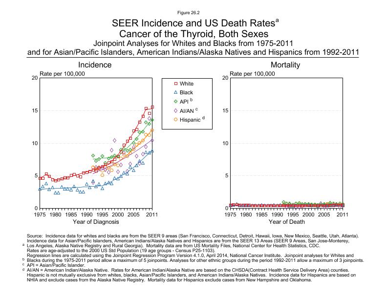 CSR Figure 26.2: SEER Incidence and US Death Rates by Race/Ethnicity