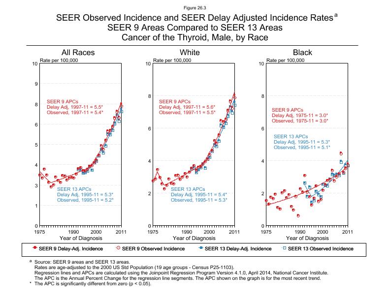 CSR Figure 26.3: SEER Delay Adjusted Incidence Rates for SEER 9 and SEER 13 Areas, Males