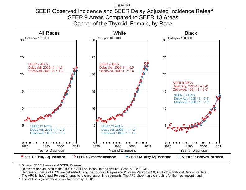 CSR Figure 26.4: SEER Delay Adjusted Incidence Rates for SEER 9 and SEER 13 Areas, Females