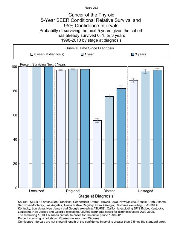 CSR Figure 26.5: 5-Year SEER Conditional Relative Survival