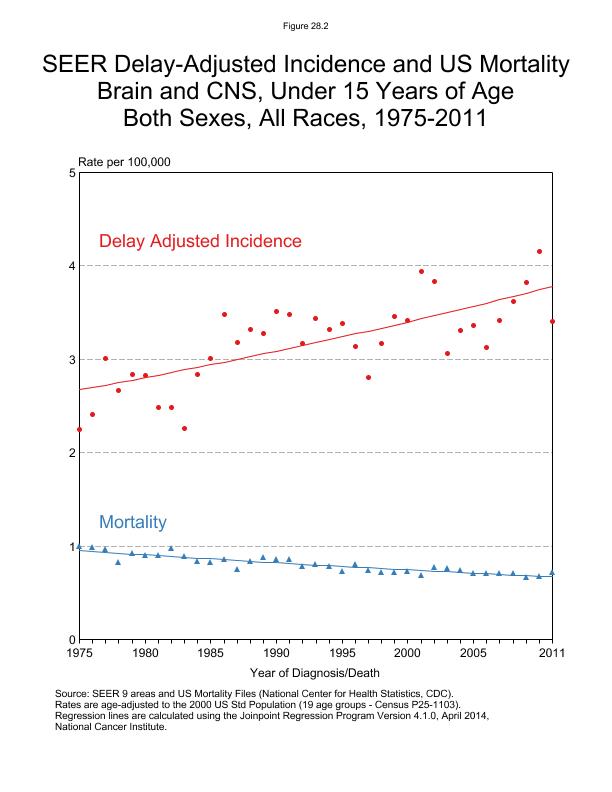 CSR Figure 28.2: SEER Delay-Adjusted Incidence and US Mortality (Ages <15)