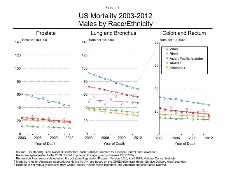 CSR Figure 1.15: US Mortality, Male by Race/Ethnicity (Prostate, Lung and Colorectum)