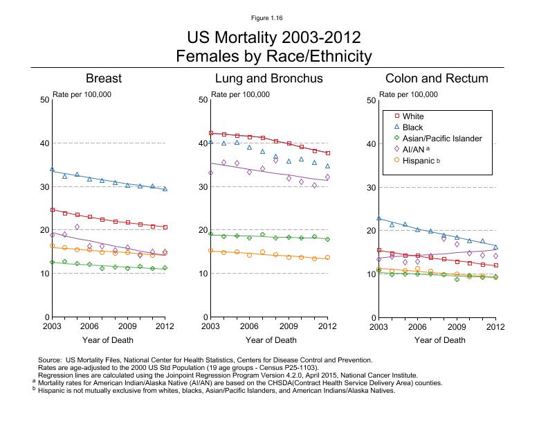 CSR Figure 1.16: US Mortality, Female by Race/Ethnicity (Breast, Lung and Colorectum)