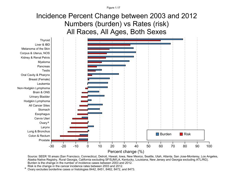 CSR Figure 1.17: SEER Incidence, Burden vs Risk by Cancer Site