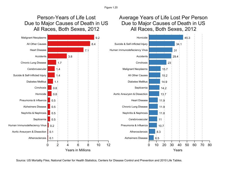 CSR Figure 1.20: Person and Average Years of Life Lost to Major Causes of Death