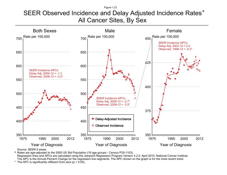 CSR Figure 1.21: SEER Incidence Rates by Sex, All Cancer Sites Combined