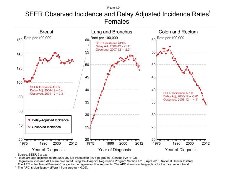 CSR Figure 1.24: SEER Incidence Rates, Females (Breast, Lung and Bronchus, Colon and Rectum)