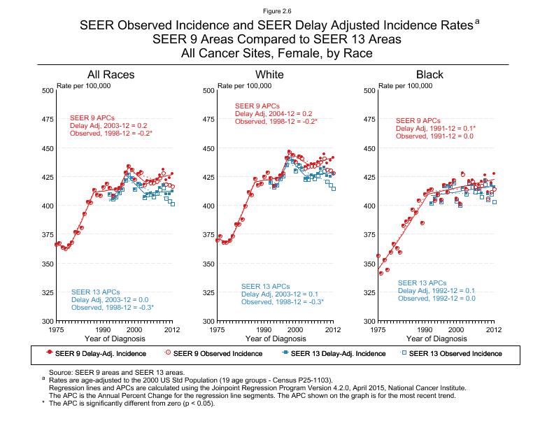 CSR Figure 2.6: SEER Delay Adjusted Incidence Rates for SEER 9 and SEER 13 Areas, Females