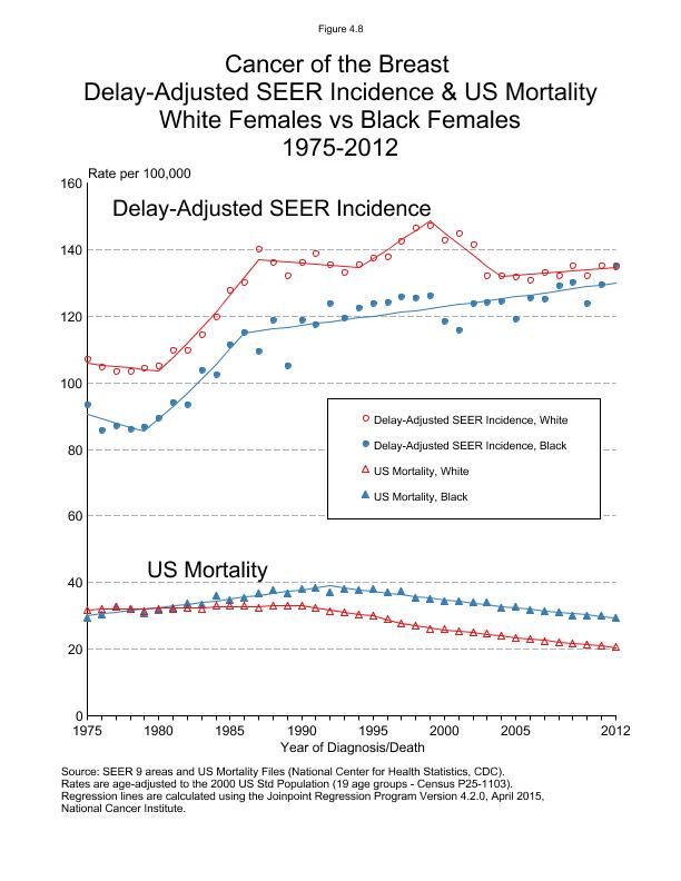 CSR Figure 4.8: SEER Delay Adjusted Incidence and US Mortality, White vs Black