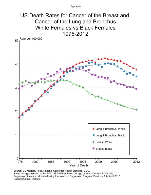 CSR Figure 4.9: US Mortality Comparison, White vs Black Females (Breast, Lung and Bronchus)