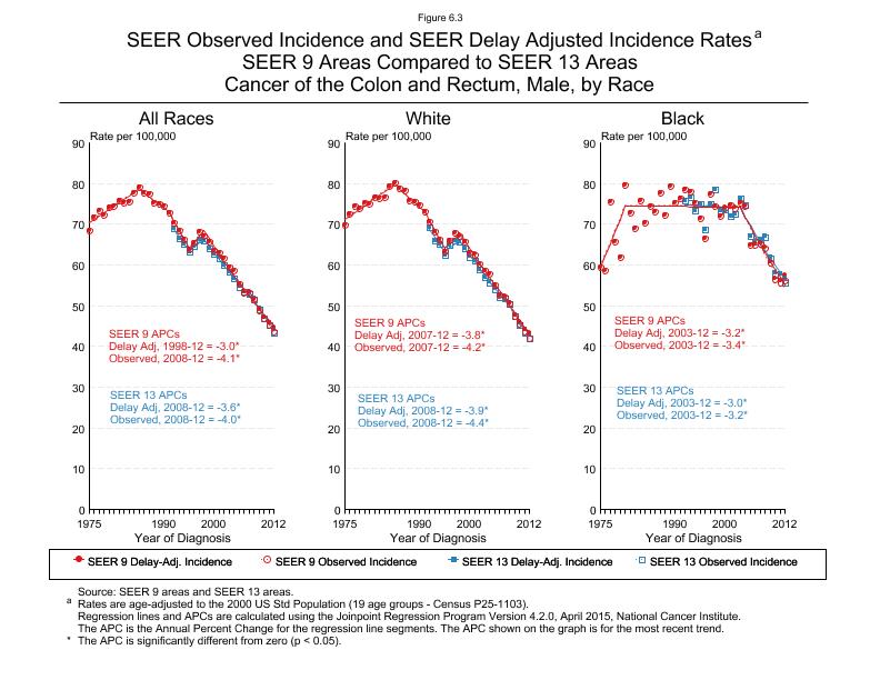 CSR Figure 6.3: SEER Delay Adjusted Incidence Rates for SEER 9 and SEER 13 Areas, Males