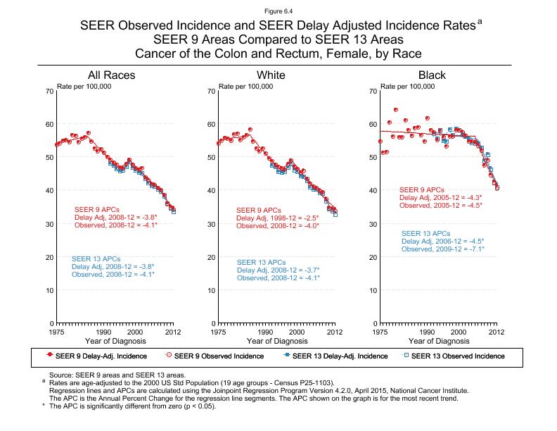 CSR Figure 6.4: SEER Delay Adjusted Incidence Rates for SEER 9 and SEER 13 Areas, Females