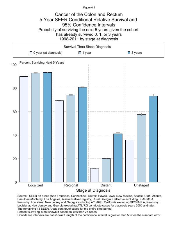 CSR Figure 6.5: 5-Year SEER Conditional Relative Survival