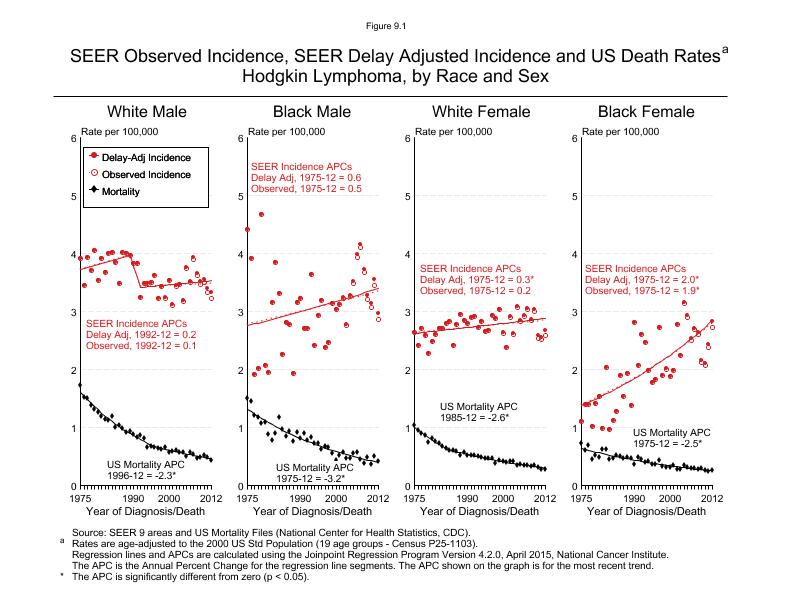 CSR Figure 9.1: SEER Incidence, Delay Adjusted Incidence and US Death Rates by Race and Sex