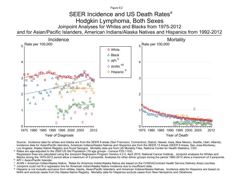 CSR Figure 9.2: SEER Incidence and US Death Rates by Race/Ethnicity