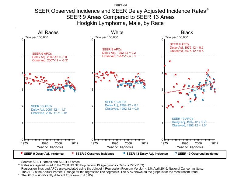 CSR Figure 9.3: SEER Delay Adjusted Incidence Rates for SEER 9 and SEER 13 Areas, Males